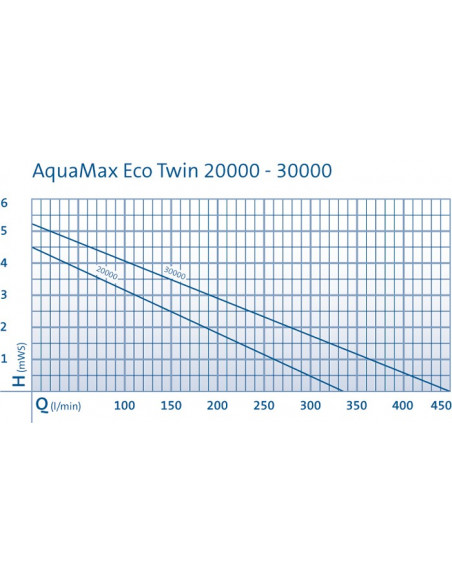 Aquamax Twin curva rendimiento