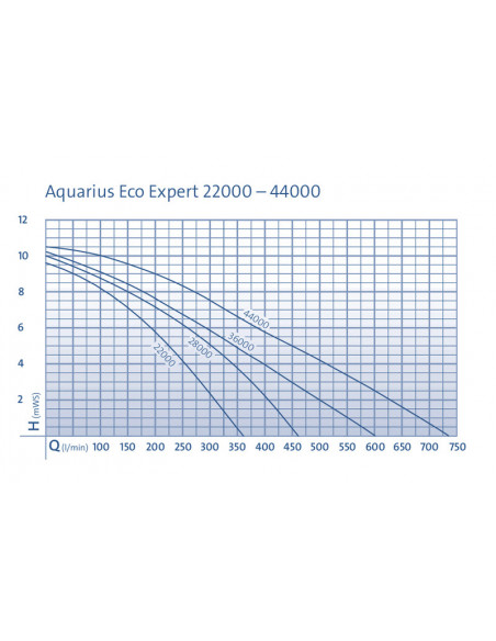 Aquarius Expert curva rendimiento