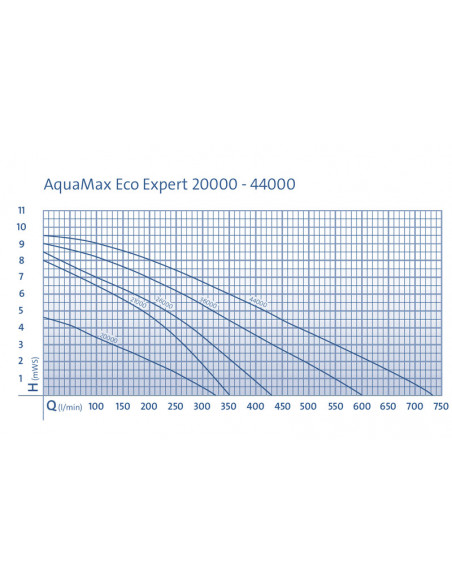 Aquamax Eco Expert  rendimientos