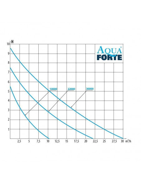 Bomba de agua regulable Aquaforte DM-Vario 30000S para estanques