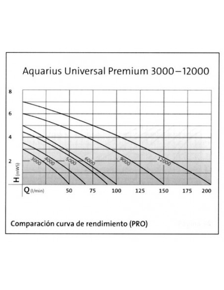 Aquarius Universal curva_rendimiento