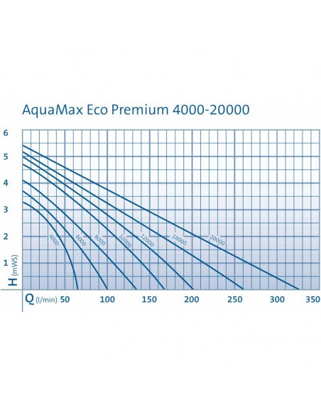 aquamax curva rendimiento
