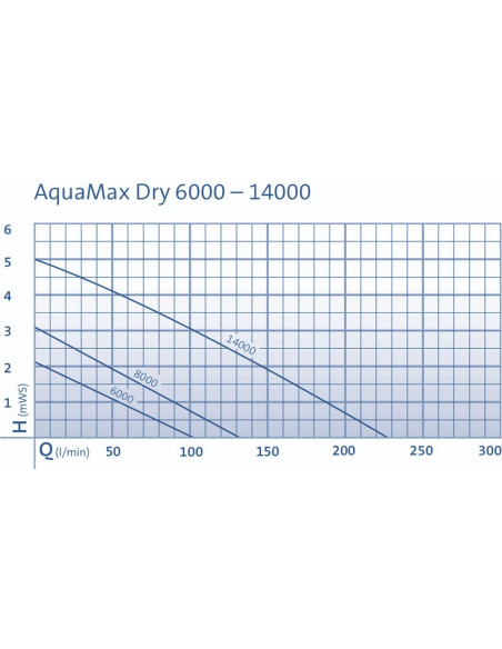 Aquamax_Dry curva rendimiento