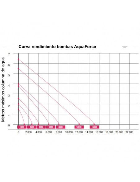 Aquaforce curvas rendimiento