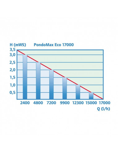 pondomax_17000_rendimiento