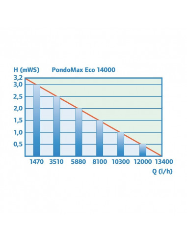 rendimiento_pondomax 14000