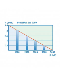 Pondomax Eco 5000 2