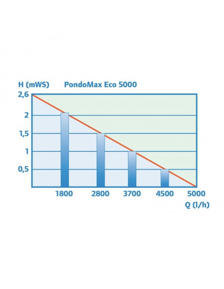 rendimiento pondomax 5000