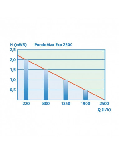 rendimiento pondomax 2500