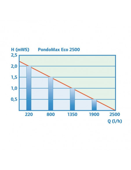 rendimiento pondomax 2500