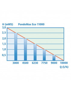 Pondomax Eco 11000 2