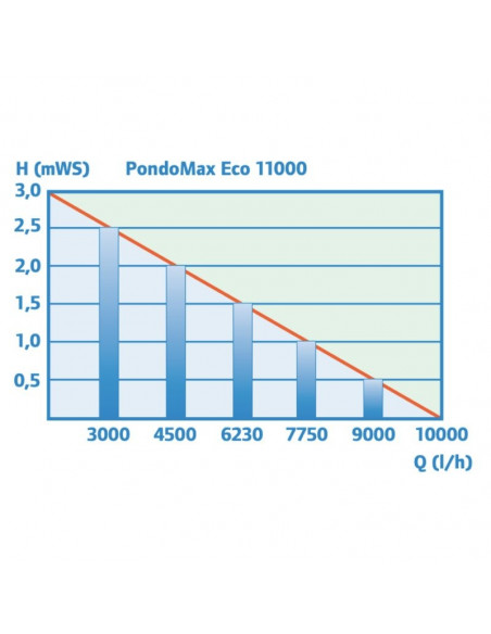 rendimiento pondomax 11000