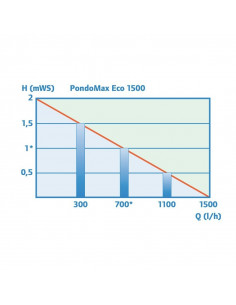 Pondomax Eco 1500 2