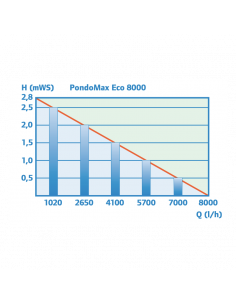 Pondomax Eco 8000 2