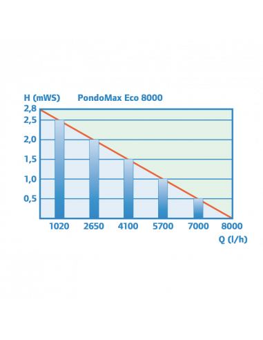 rendimiento pondomax 8000