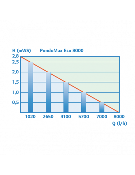 rendimiento pondomax 8000