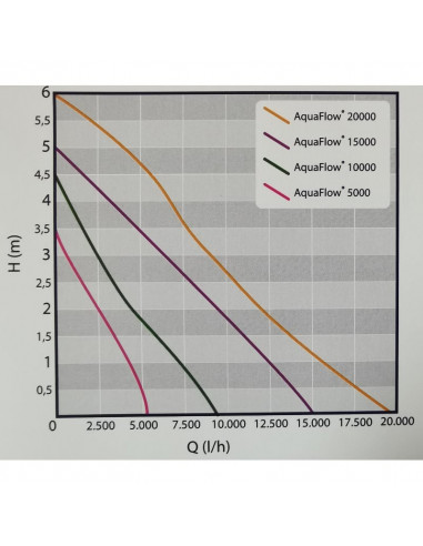 aquaflow rendimiento