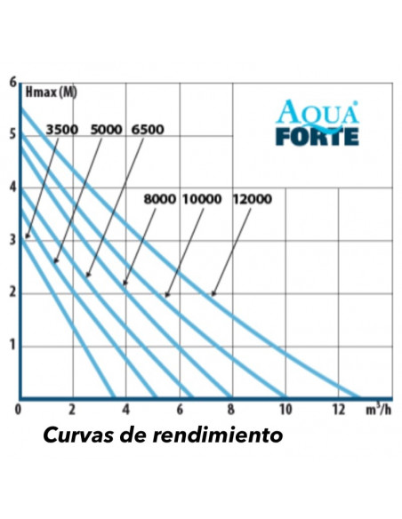 curvas de rendimiento