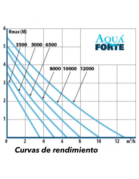 curva de rendimiento