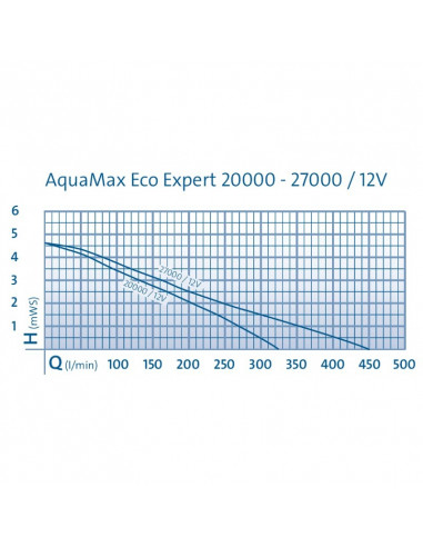 Curva rendimiento Aquamax Expert 12V