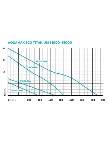 curvas rendimiento Aquamax Titanium