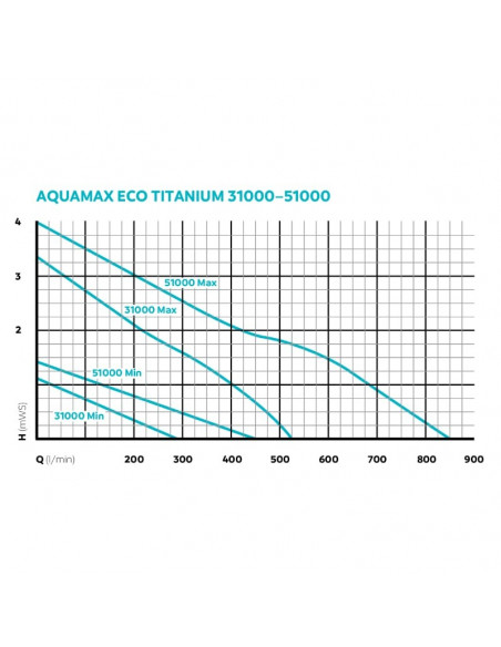 curvas rendimiento Aquamax Titanium