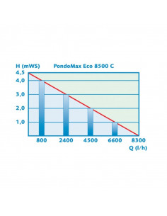 PondoMax Eco 8500C 2