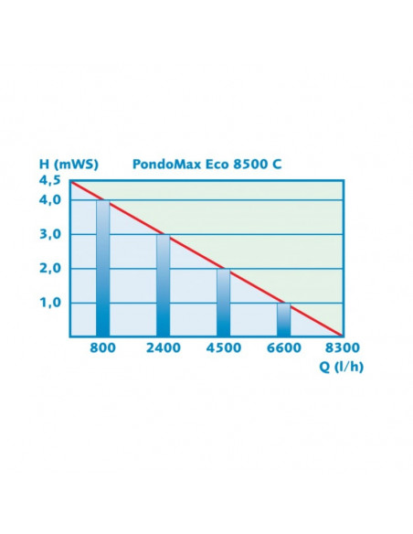 PondoMax Eco 8500C curva de rendimiento