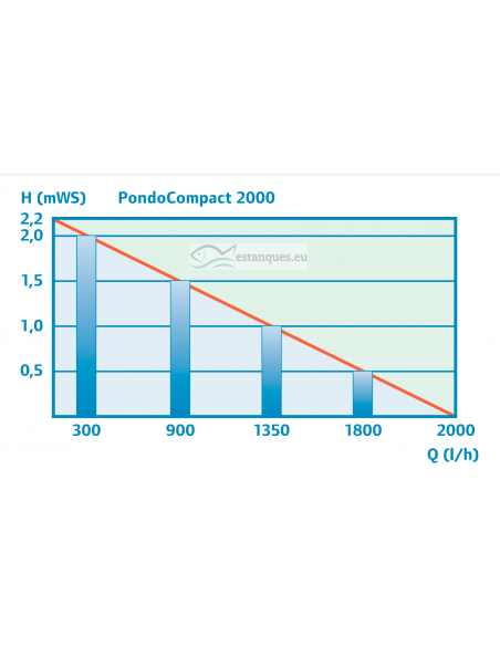 rendimiento pondocompact 2000