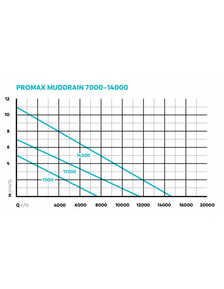 curva rendimiento promax 7000, 11000 y 14000