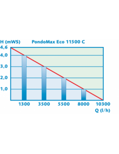 PondoMax Eco 11500C 2