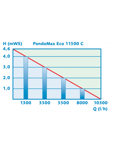 PondoMax Eco 11500C curva de rendimiento