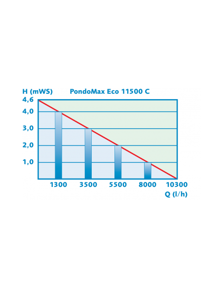 PondoMax Eco 11500C curva de rendimiento
