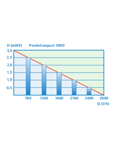 Curva rendimiento bomba pondo compact 3000