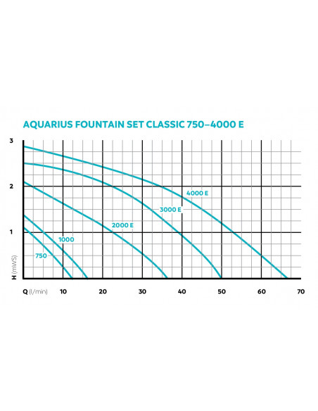 Curvas de rendimiento bomba Aquarius Fountain Set Classic