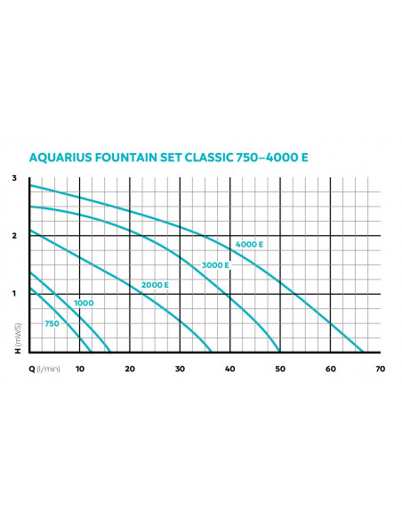 Curvas de rendimiento bomba Aquarius Fountain Set Classic 3000E
