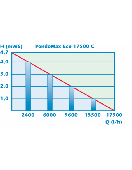 PondoMax Eco 17500C curva de rendimiento