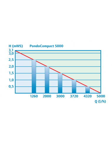 Rendimiento de bomba pondocompact 5000
