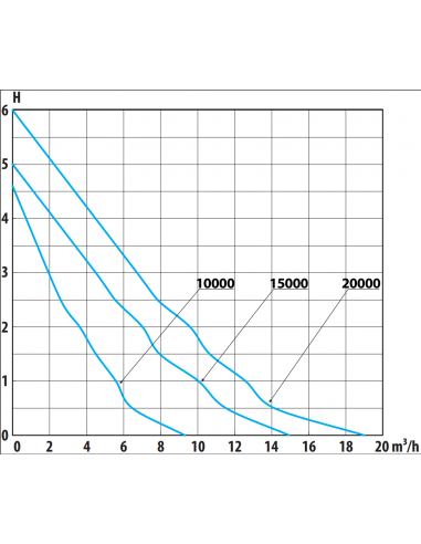 Bomba Aquaforte DM-LV 10000 a 12V para estanques y piscinas naturales