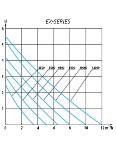 Grafico rendimiento bombas aquaforte EX