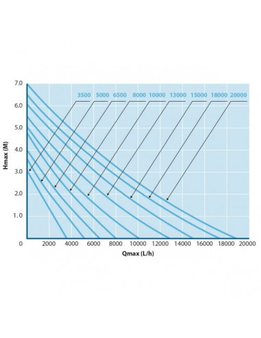 Grafico rendimiento bombas aquaforte o-plus