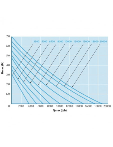 Grafico rendimiento bombas aquaforte o-plus