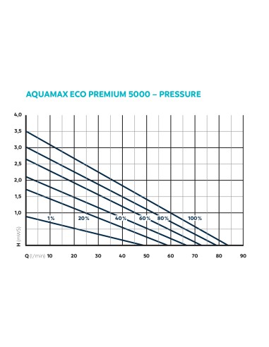 gráfico rendimiento de la bomba aquamax eco premium 5000 a distintos niveles de potencia