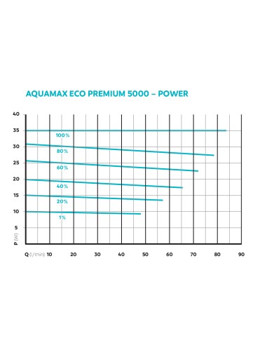 gráfico del caudal de la bomba aquamax eco premium 5000 a distintos niveles de potencia