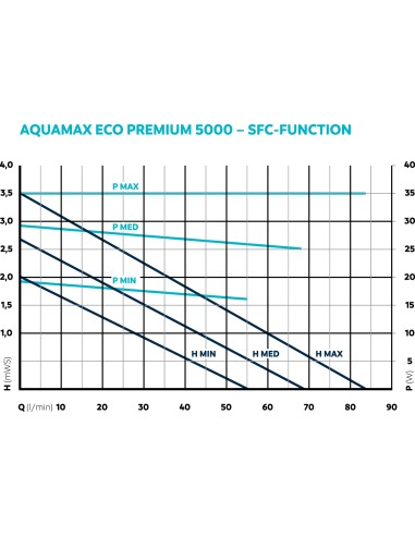 AquaMax Eco Premium 5000