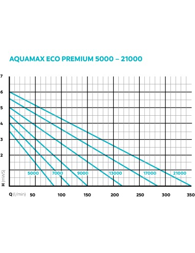 gráfico rendimiento de las bombas aquamax eco premium