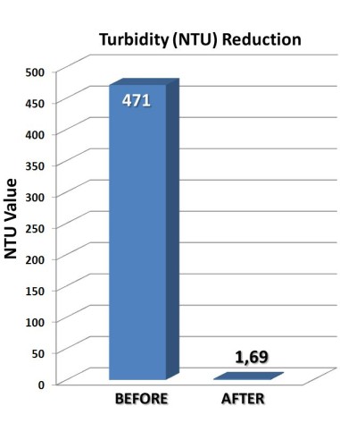 gráfico de reducción de turbidez