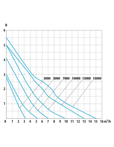 Bomba de agua LifeTech SPB 613 para estanques, filtros y fuentes
