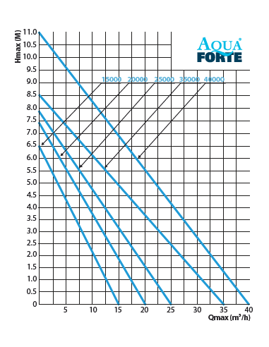 Bomba LifeTech SP628, caudal máximo 28.000 l/h para fuentes y estanques