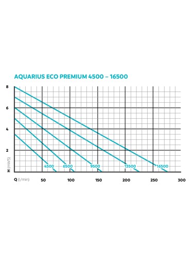 Aquarius Eco Premium 16500